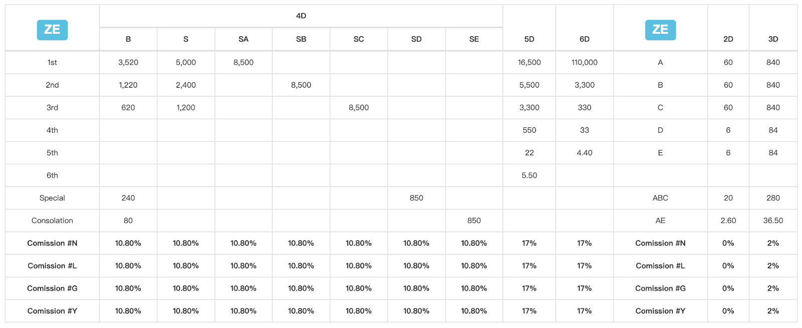 ZE Game Payout Table Example